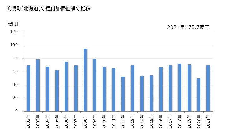 グラフ 年次 美幌町(ﾋﾞﾎﾛﾁｮｳ 北海道)の製造業の動向 美幌町(北海道)の粗付加価値額の推移