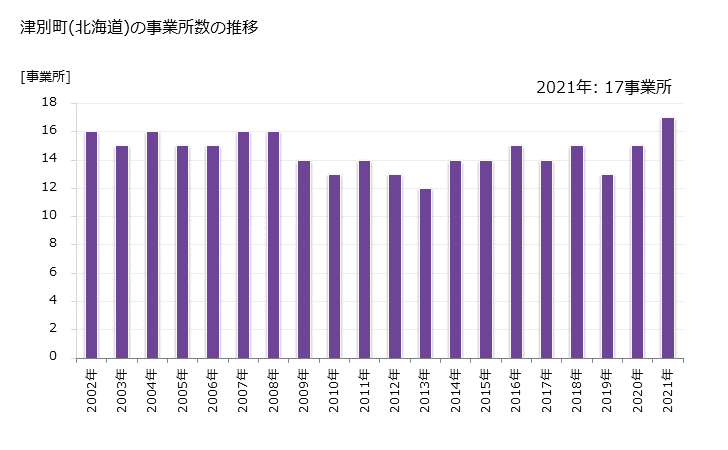 グラフ 年次 津別町(ﾂﾍﾞﾂﾁｮｳ 北海道)の製造業の動向 津別町(北海道)の事業所数の推移