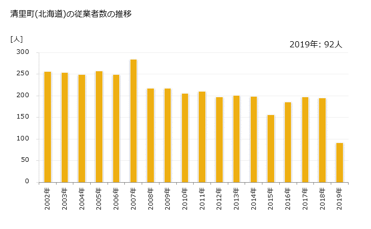 グラフ 年次 清里町(ｷﾖｻﾄﾁｮｳ 北海道)の製造業の動向 清里町(北海道)の従業者数の推移