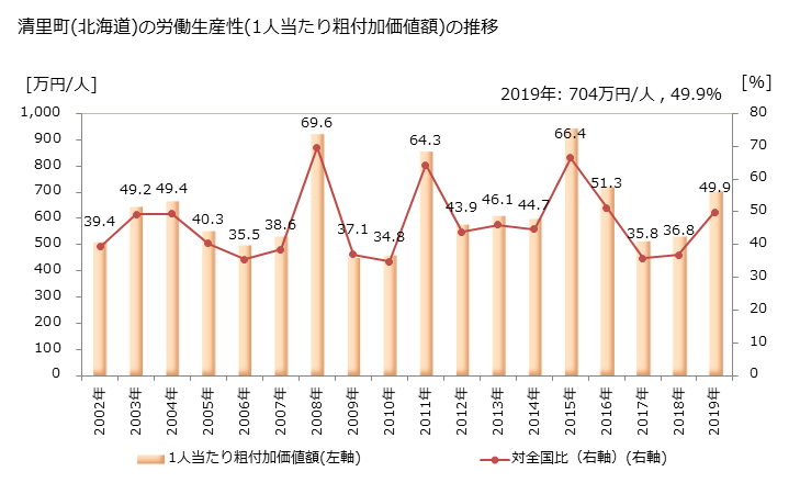 グラフ 年次 清里町(ｷﾖｻﾄﾁｮｳ 北海道)の製造業の動向 清里町(北海道)の労働生産性(1人当たり粗付加価値額)の推移