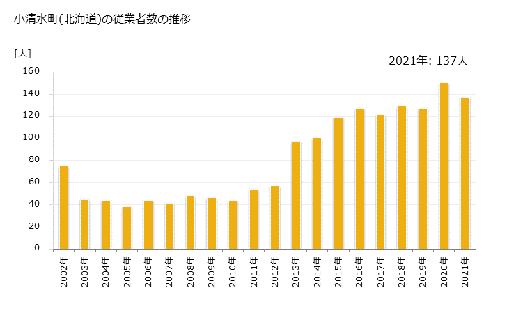 グラフ 年次 小清水町(ｺｼﾐｽﾞﾁｮｳ 北海道)の製造業の動向 小清水町(北海道)の従業者数の推移