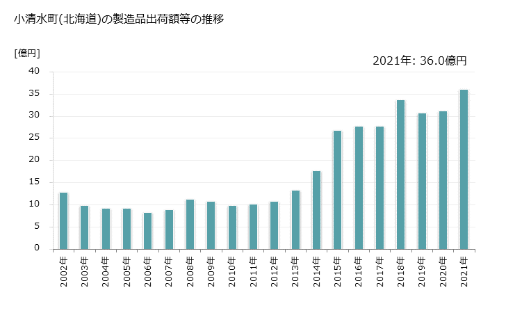 グラフ 年次 小清水町(ｺｼﾐｽﾞﾁｮｳ 北海道)の製造業の動向 小清水町(北海道)の製造品出荷額等の推移