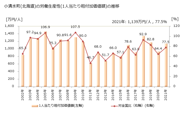グラフ 年次 小清水町(ｺｼﾐｽﾞﾁｮｳ 北海道)の製造業の動向 小清水町(北海道)の労働生産性(1人当たり粗付加価値額)の推移