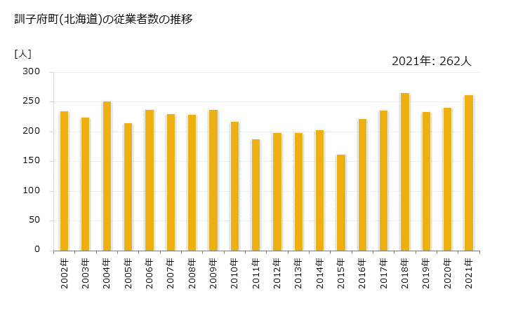 グラフ 年次 訓子府町(ｸﾝﾈｯﾌﾟﾁｮｳ 北海道)の製造業の動向 訓子府町(北海道)の従業者数の推移