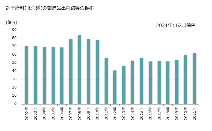 グラフ 年次 訓子府町(ｸﾝﾈｯﾌﾟﾁｮｳ 北海道)の製造業の動向 訓子府町(北海道)の製造品出荷額等の推移