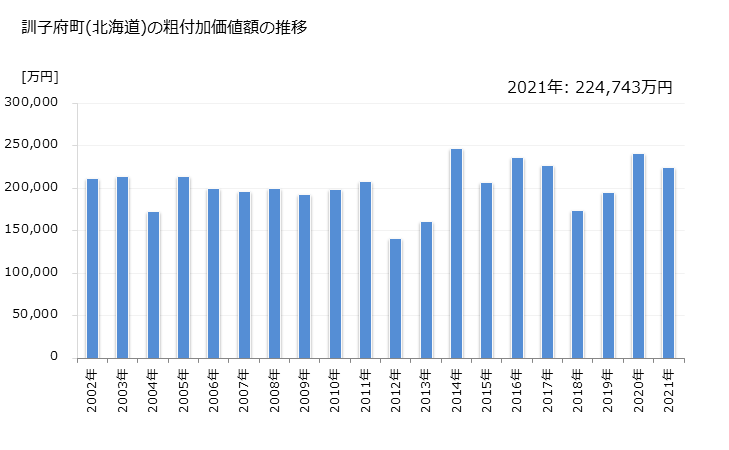 グラフ 年次 訓子府町(ｸﾝﾈｯﾌﾟﾁｮｳ 北海道)の製造業の動向 訓子府町(北海道)の粗付加価値額の推移