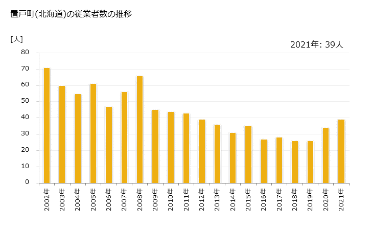 グラフ 年次 置戸町(ｵｹﾄﾁｮｳ 北海道)の製造業の動向 置戸町(北海道)の従業者数の推移