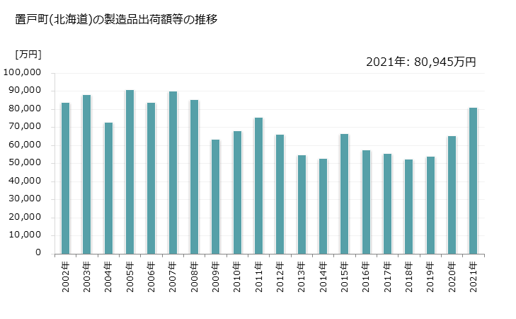 グラフ 年次 置戸町(ｵｹﾄﾁｮｳ 北海道)の製造業の動向 置戸町(北海道)の製造品出荷額等の推移