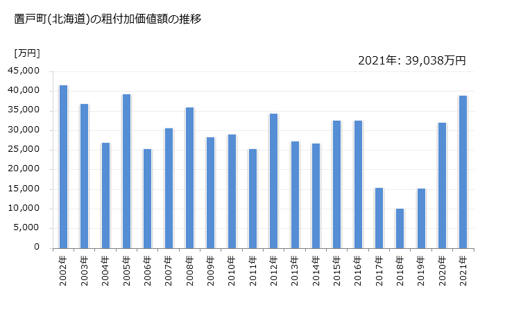 グラフ 年次 置戸町(ｵｹﾄﾁｮｳ 北海道)の製造業の動向 置戸町(北海道)の粗付加価値額の推移