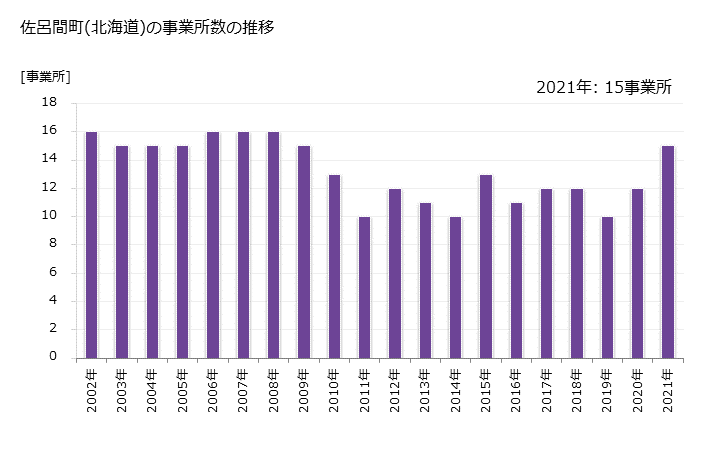 グラフ 年次 佐呂間町(ｻﾛﾏﾁｮｳ 北海道)の製造業の動向 佐呂間町(北海道)の事業所数の推移