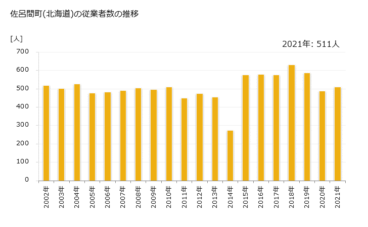 グラフ 年次 佐呂間町(ｻﾛﾏﾁｮｳ 北海道)の製造業の動向 佐呂間町(北海道)の従業者数の推移