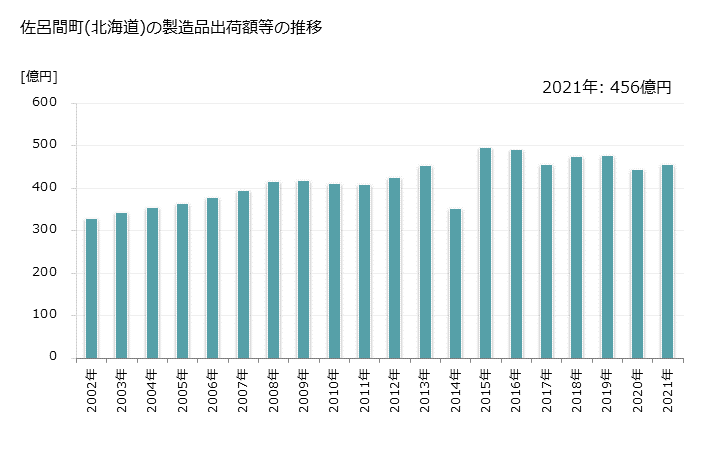グラフ 年次 佐呂間町(ｻﾛﾏﾁｮｳ 北海道)の製造業の動向 佐呂間町(北海道)の製造品出荷額等の推移