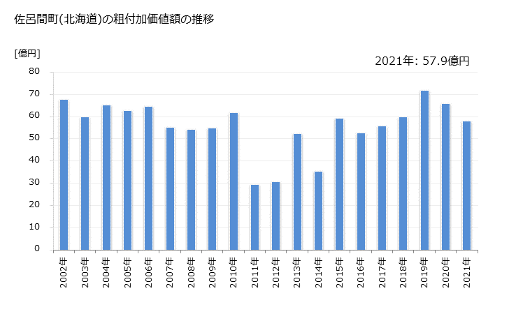 グラフ 年次 佐呂間町(ｻﾛﾏﾁｮｳ 北海道)の製造業の動向 佐呂間町(北海道)の粗付加価値額の推移