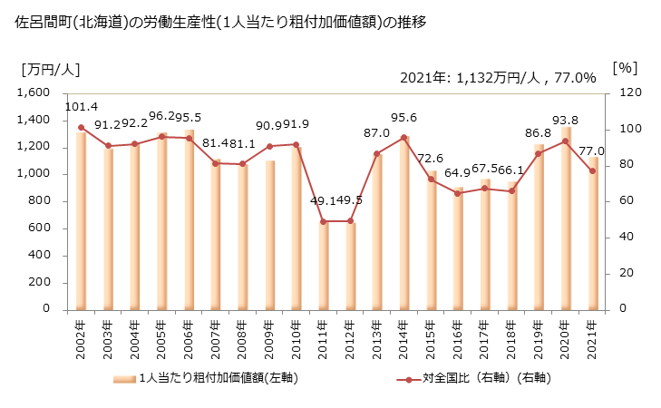 グラフ 年次 佐呂間町(ｻﾛﾏﾁｮｳ 北海道)の製造業の動向 佐呂間町(北海道)の労働生産性(1人当たり粗付加価値額)の推移