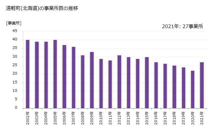 グラフ 年次 遠軽町(ｴﾝｶﾞﾙﾁｮｳ 北海道)の製造業の動向 遠軽町(北海道)の事業所数の推移