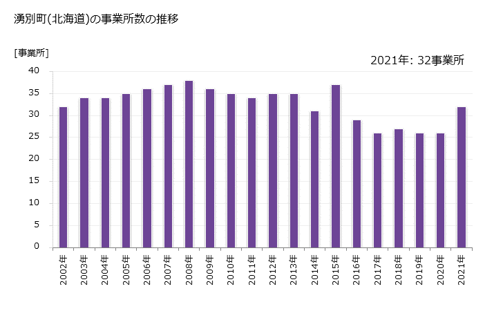 グラフ 年次 湧別町(ﾕｳﾍﾞﾂﾁｮｳ 北海道)の製造業の動向 湧別町(北海道)の事業所数の推移