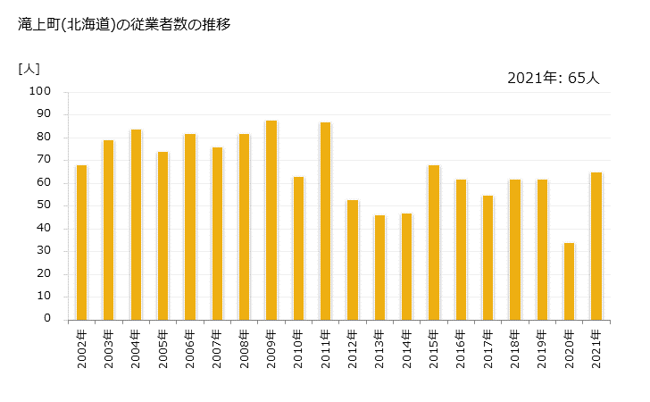 グラフ 年次 滝上町(ﾀｷﾉｳｴﾁｮｳ 北海道)の製造業の動向 滝上町(北海道)の従業者数の推移