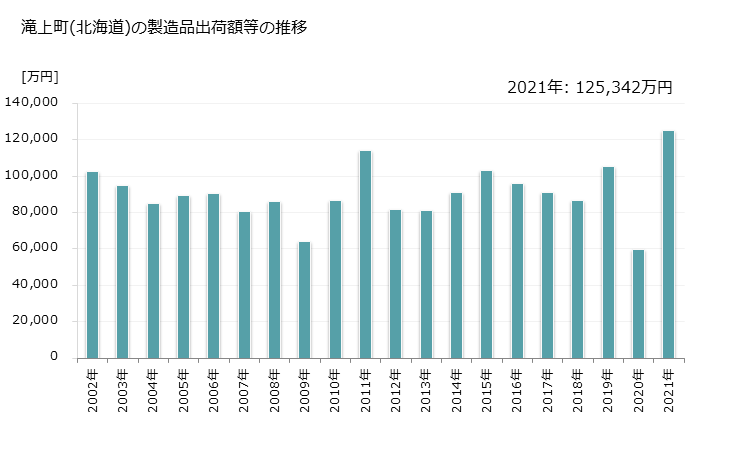グラフ 年次 滝上町(ﾀｷﾉｳｴﾁｮｳ 北海道)の製造業の動向 滝上町(北海道)の製造品出荷額等の推移