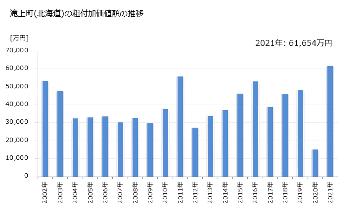 グラフ 年次 滝上町(ﾀｷﾉｳｴﾁｮｳ 北海道)の製造業の動向 滝上町(北海道)の粗付加価値額の推移