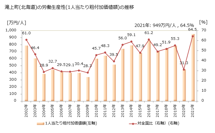 グラフ 年次 滝上町(ﾀｷﾉｳｴﾁｮｳ 北海道)の製造業の動向 滝上町(北海道)の労働生産性(1人当たり粗付加価値額)の推移