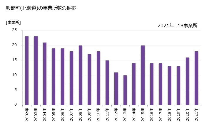 グラフ 年次 興部町(ｵｺｯﾍﾟﾁｮｳ 北海道)の製造業の動向 興部町(北海道)の事業所数の推移
