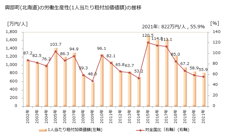 グラフ 年次 興部町(ｵｺｯﾍﾟﾁｮｳ 北海道)の製造業の動向 興部町(北海道)の労働生産性(1人当たり粗付加価値額)の推移