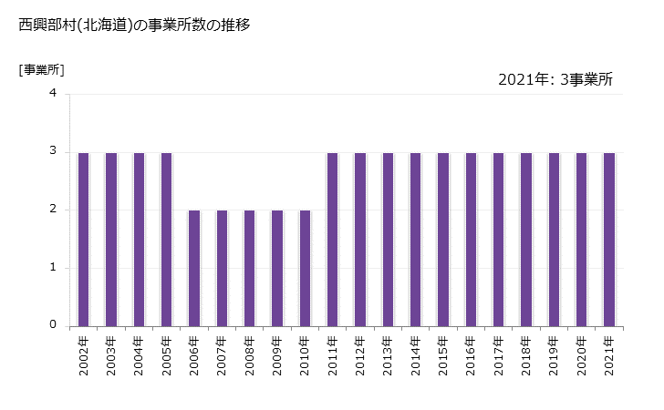 グラフ 年次 西興部村(ﾆｼｵｺｯﾍﾟﾑﾗ 北海道)の製造業の動向 西興部村(北海道)の事業所数の推移