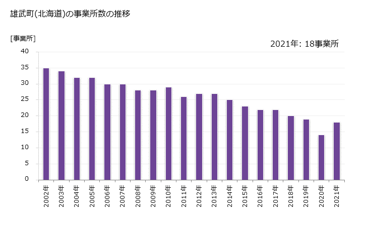 グラフ 年次 雄武町(ｵｳﾑﾁｮｳ 北海道)の製造業の動向 雄武町(北海道)の事業所数の推移