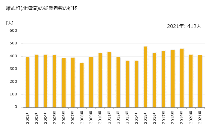 グラフ 年次 雄武町(ｵｳﾑﾁｮｳ 北海道)の製造業の動向 雄武町(北海道)の従業者数の推移