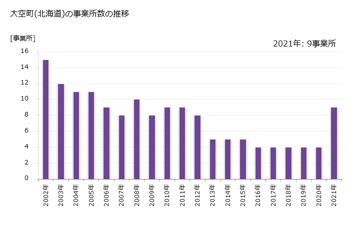 グラフ 年次 大空町(ｵｵｿﾞﾗﾁｮｳ 北海道)の製造業の動向 大空町(北海道)の事業所数の推移