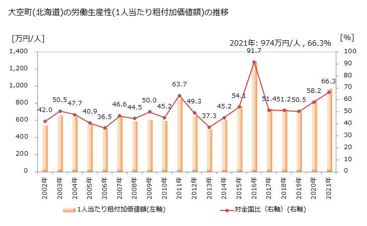 グラフ 年次 大空町(ｵｵｿﾞﾗﾁｮｳ 北海道)の製造業の動向 大空町(北海道)の労働生産性(1人当たり粗付加価値額)の推移