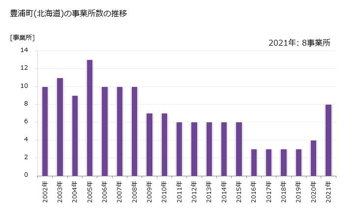 グラフ 年次 豊浦町(ﾄﾖｳﾗﾁｮｳ 北海道)の製造業の動向 豊浦町(北海道)の事業所数の推移