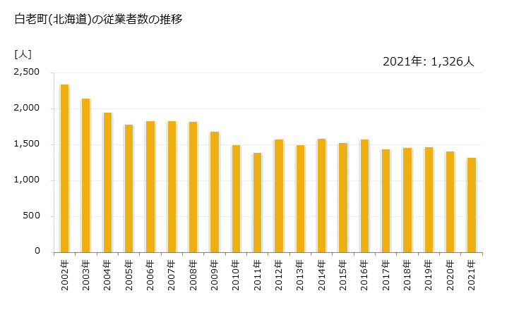 グラフ 年次 白老町(ｼﾗｵｲﾁｮｳ 北海道)の製造業の動向 白老町(北海道)の従業者数の推移