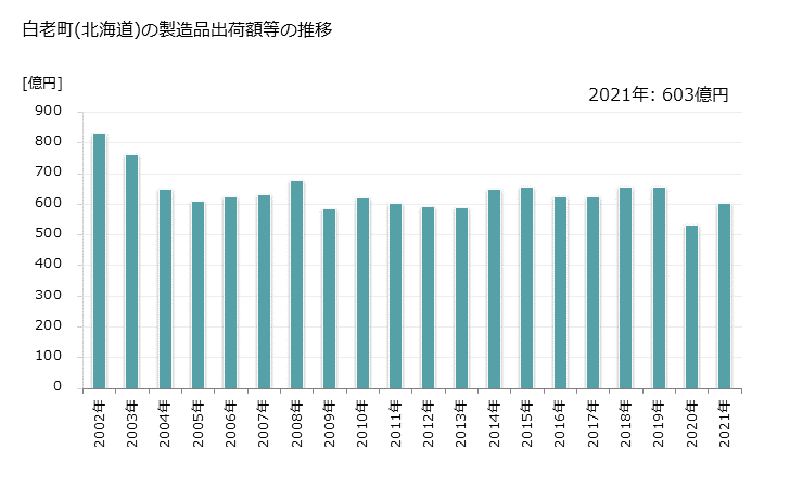 グラフ 年次 白老町(ｼﾗｵｲﾁｮｳ 北海道)の製造業の動向 白老町(北海道)の製造品出荷額等の推移