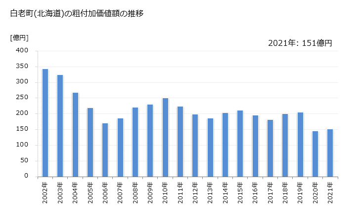 グラフ 年次 白老町(ｼﾗｵｲﾁｮｳ 北海道)の製造業の動向 白老町(北海道)の粗付加価値額の推移