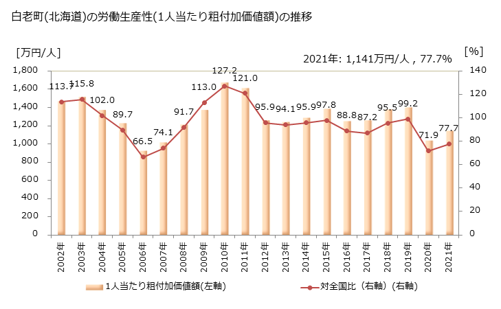 グラフ 年次 白老町(ｼﾗｵｲﾁｮｳ 北海道)の製造業の動向 白老町(北海道)の労働生産性(1人当たり粗付加価値額)の推移