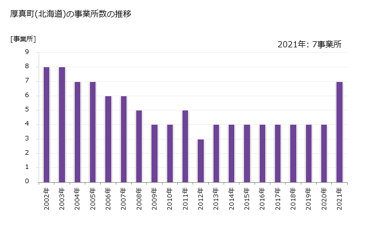 グラフ 年次 厚真町(ｱﾂﾏﾁｮｳ 北海道)の製造業の動向 厚真町(北海道)の事業所数の推移