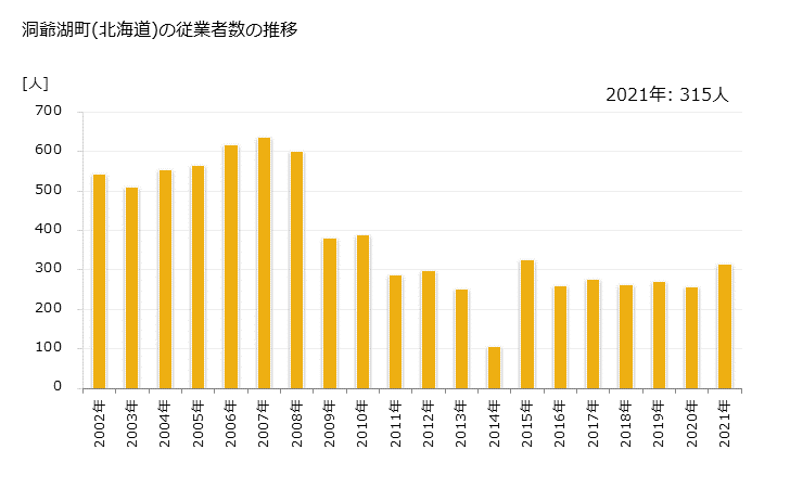グラフ 年次 洞爺湖町(ﾄｳﾔｺﾁｮｳ 北海道)の製造業の動向 洞爺湖町(北海道)の従業者数の推移