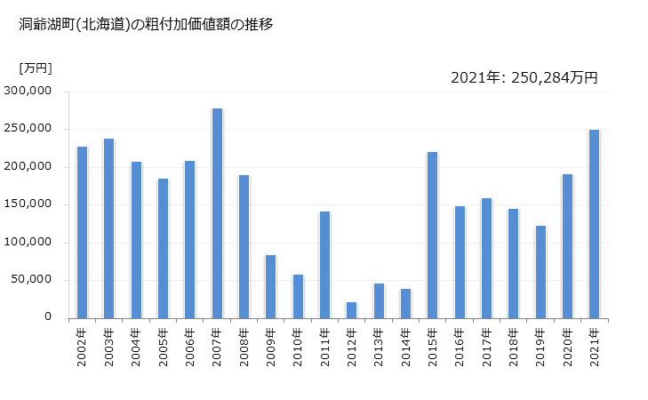 グラフ 年次 洞爺湖町(ﾄｳﾔｺﾁｮｳ 北海道)の製造業の動向 洞爺湖町(北海道)の粗付加価値額の推移