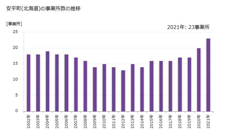 グラフ 年次 安平町(ｱﾋﾞﾗﾁｮｳ 北海道)の製造業の動向 安平町(北海道)の事業所数の推移