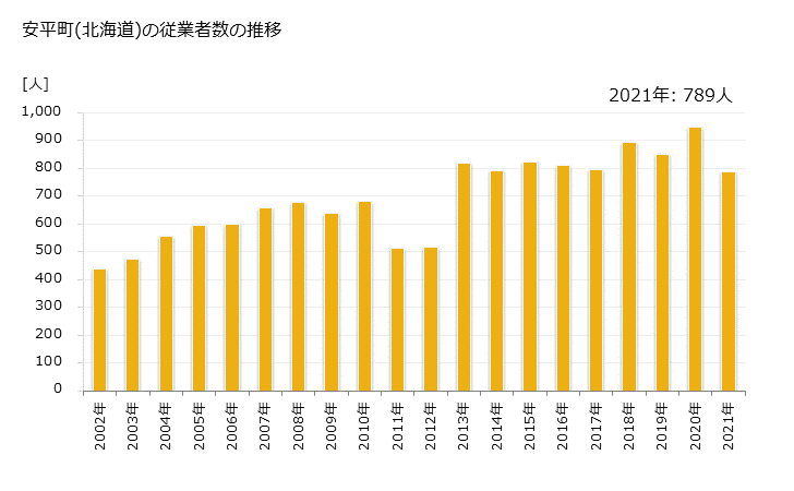 グラフ 年次 安平町(ｱﾋﾞﾗﾁｮｳ 北海道)の製造業の動向 安平町(北海道)の従業者数の推移