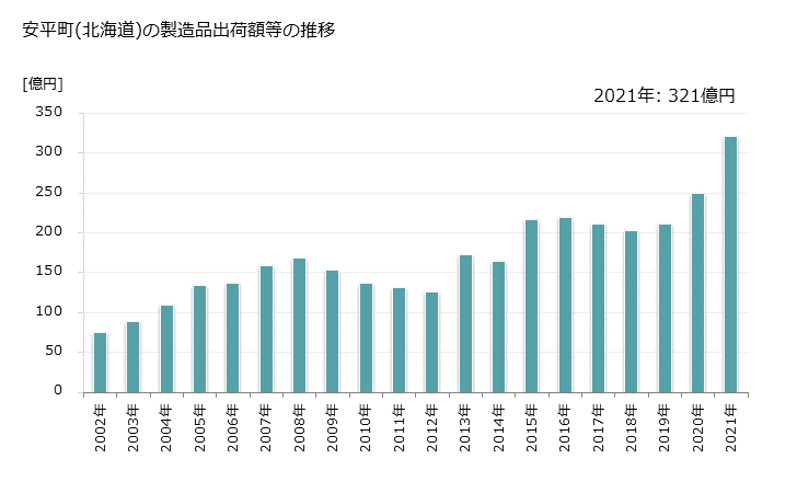 グラフ 年次 安平町(ｱﾋﾞﾗﾁｮｳ 北海道)の製造業の動向 安平町(北海道)の製造品出荷額等の推移