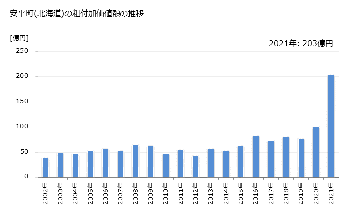 グラフ 年次 安平町(ｱﾋﾞﾗﾁｮｳ 北海道)の製造業の動向 安平町(北海道)の粗付加価値額の推移
