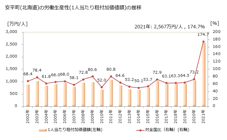 グラフ 年次 安平町(ｱﾋﾞﾗﾁｮｳ 北海道)の製造業の動向 安平町(北海道)の労働生産性(1人当たり粗付加価値額)の推移