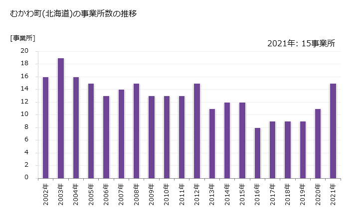 グラフ 年次 むかわ町(ﾑｶﾜﾁｮｳ 北海道)の製造業の動向 むかわ町(北海道)の事業所数の推移