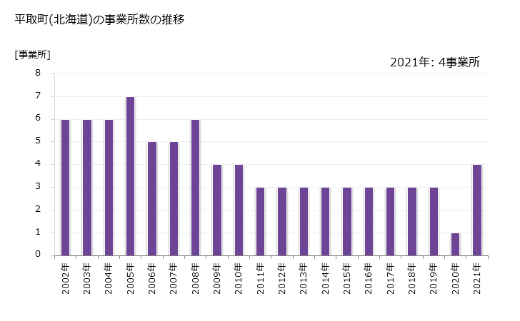 グラフ 年次 平取町(ﾋﾞﾗﾄﾘﾁｮｳ 北海道)の製造業の動向 平取町(北海道)の事業所数の推移