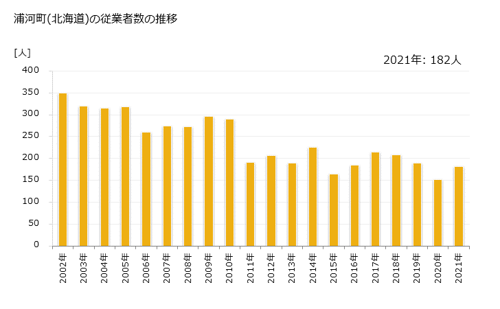 グラフ 年次 浦河町(ｳﾗｶﾜﾁｮｳ 北海道)の製造業の動向 浦河町(北海道)の従業者数の推移