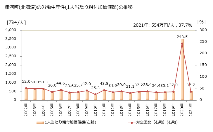 グラフ 年次 浦河町(ｳﾗｶﾜﾁｮｳ 北海道)の製造業の動向 浦河町(北海道)の労働生産性(1人当たり粗付加価値額)の推移