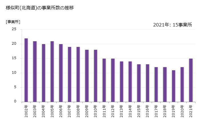 グラフ 年次 様似町(ｻﾏﾆﾁｮｳ 北海道)の製造業の動向 様似町(北海道)の事業所数の推移