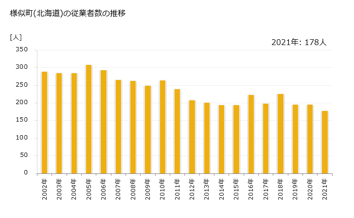 グラフ 年次 様似町(ｻﾏﾆﾁｮｳ 北海道)の製造業の動向 様似町(北海道)の従業者数の推移
